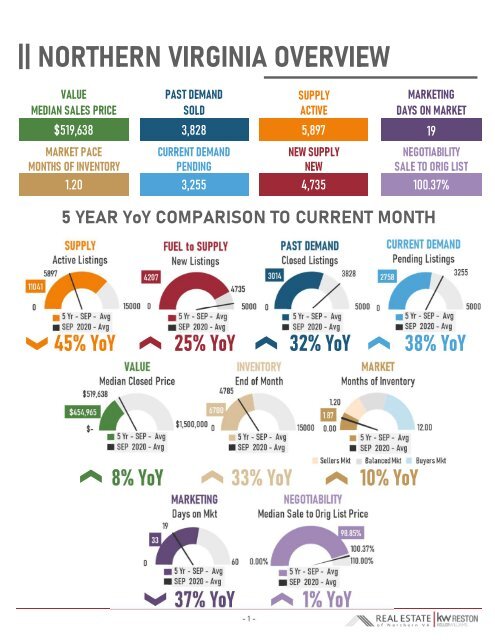 2020-09 -- Real Estate of Northern Virginia Market Report - September 2020 Market Trends - Michele Hudnall