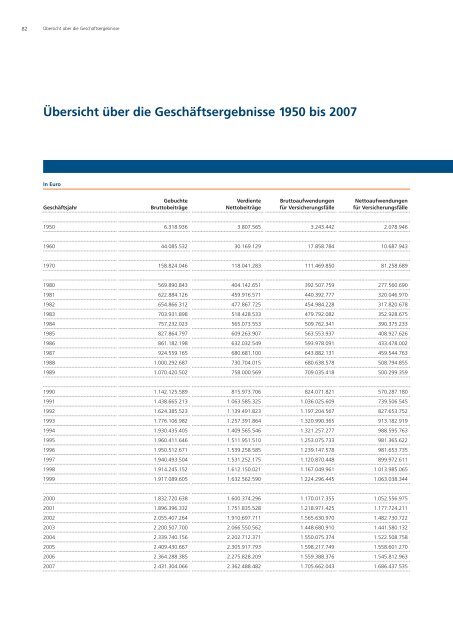 Vorstände der R+V Allgemeine Versicherung AG - R+V Versicherung