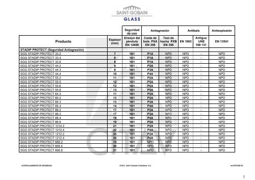 SGG SECURIT® – SGG STADIP® – SGG STADIP® PROTECT