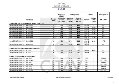 SGG SECURIT® – SGG STADIP® – SGG STADIP® PROTECT