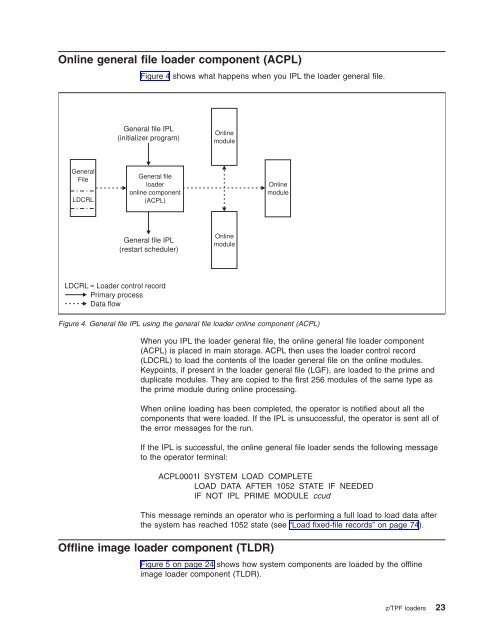 z/TPF Program Management - IBM