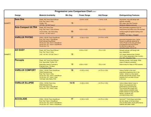 Progressive Lens Comparison Chart 061411 - US Safety