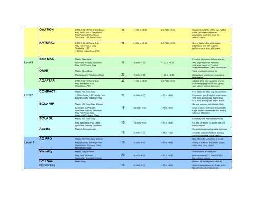 Progressive Lens Comparison Chart