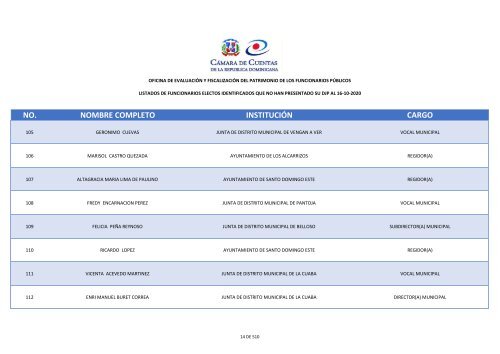 Más de 4,000 funcionarios salientes y entrantes no declararon patriomnio