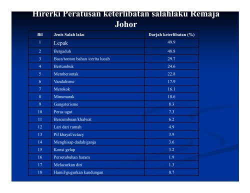 Masalah Sosial Di Kalangan Remaja - Universiti Teknologi Malaysia ...