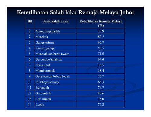 Masalah Sosial Di Kalangan Remaja - Universiti Teknologi Malaysia ...