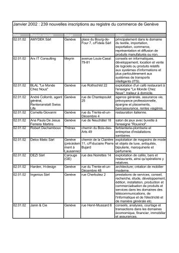 Janvier 2002 : 239 nouvelles inscriptions au registre du commerce ...