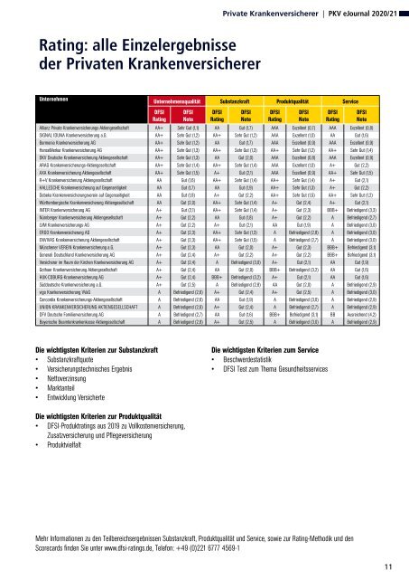 DFSI Ratings - Qualitätsrating der Privaten Krankenversicherung 2020 / 21