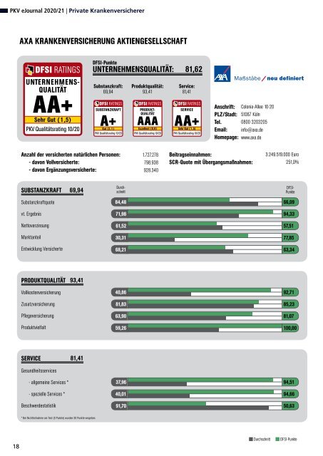 DFSI Ratings - Qualitätsrating der Privaten Krankenversicherung 2020 / 21