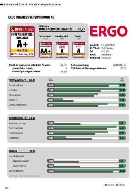 DFSI Ratings - Qualitätsrating der Privaten Krankenversicherung 2020 / 21