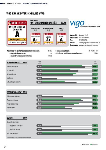 DFSI Ratings - Qualitätsrating der Privaten Krankenversicherung 2020 / 21