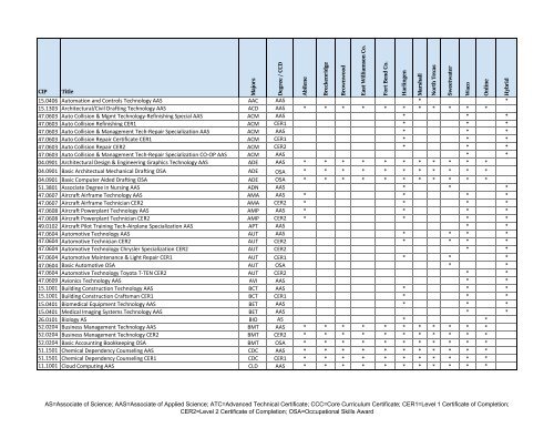 Program List by CIP