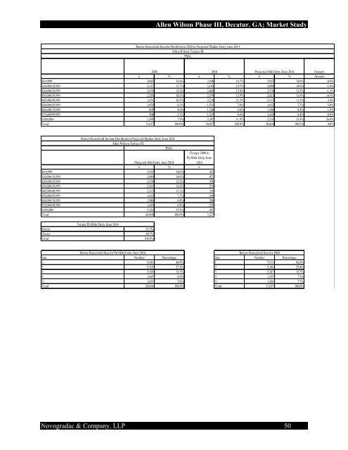 a market conditions and project evaluation summary of - Georgia ...