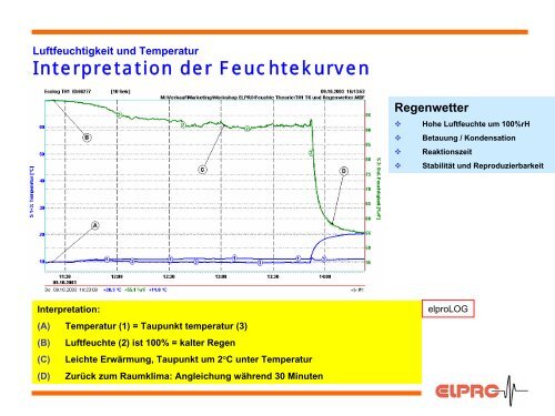 Relative Luftfeuchtigkeit - Elpro GmbH