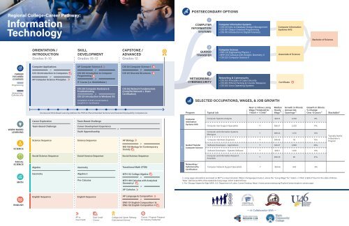 Information Technology | College-Career Regional Map | ACCSS 