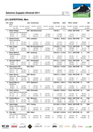 Ergebnis SUPERTRAIL Age Group - Zugspitz Ultratrail