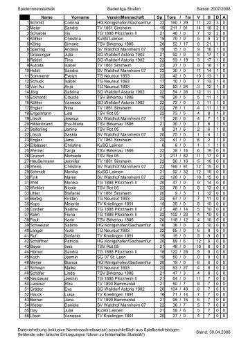 Spielerinnenstatistik Badenliga Strafen Saison 2007/2008 ...