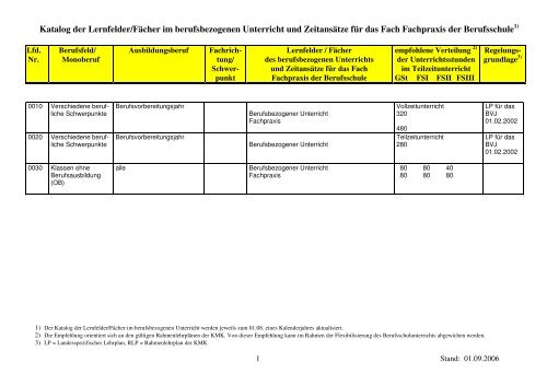 1) Der Katalog der Lernfelder/Fächer im berufsbezogenen Unterricht