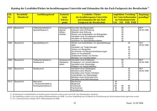 1) Der Katalog der Lernfelder/Fächer im berufsbezogenen Unterricht