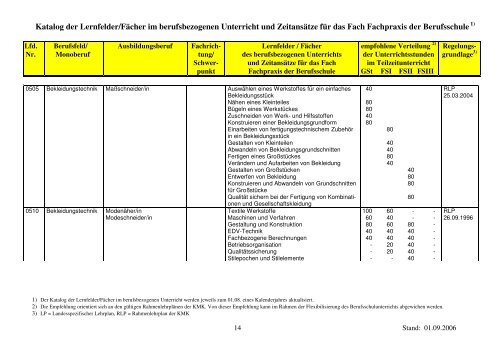 1) Der Katalog der Lernfelder/Fächer im berufsbezogenen Unterricht