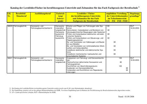 1) Der Katalog der Lernfelder/Fächer im berufsbezogenen Unterricht