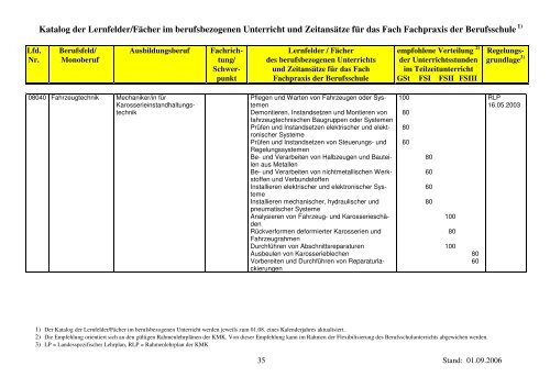 1) Der Katalog der Lernfelder/Fächer im berufsbezogenen Unterricht
