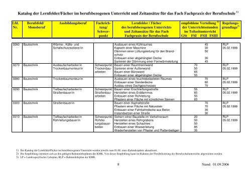 1) Der Katalog der Lernfelder/Fächer im berufsbezogenen Unterricht