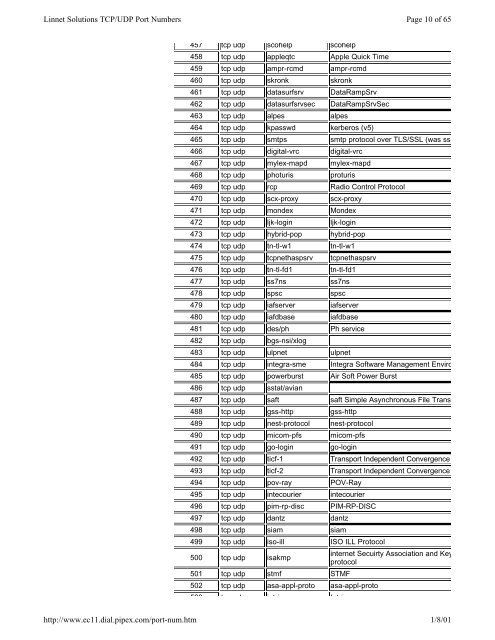 TCP/UDP Port Numbers