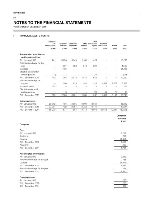 notes to the financial statements - Investor Relations