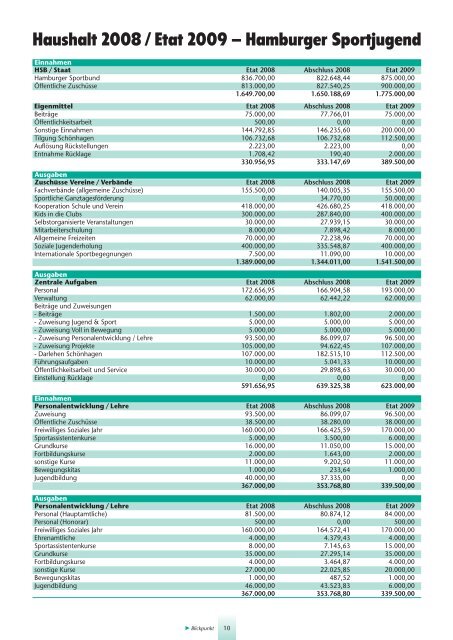 Platzierungen »Talente des Jahres