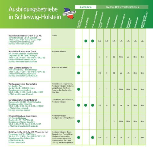 Ausbildungsbetriebe in Schleswig-Holstein