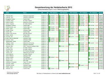 Gesamtwertung der Heidelaufserie 2012