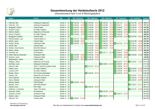 Gesamtwertung der Heidelaufserie 2012