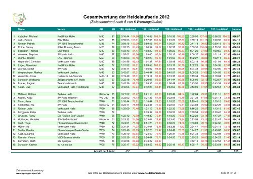 Gesamtwertung der Heidelaufserie 2012