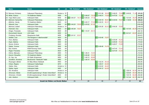 Gesamtwertung der Heidelaufserie 2012