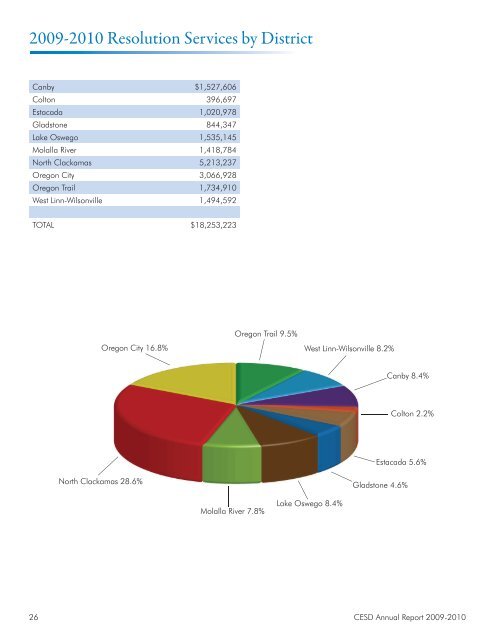 LSP1112_Annual Rpt0910Rev.indd - Clackamas Education Service ...