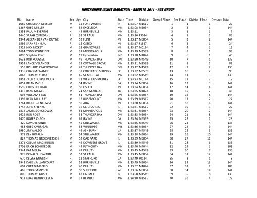 NORTHSHORE INLINE MARATHON - RESULTS 2011 - AGE GROUP