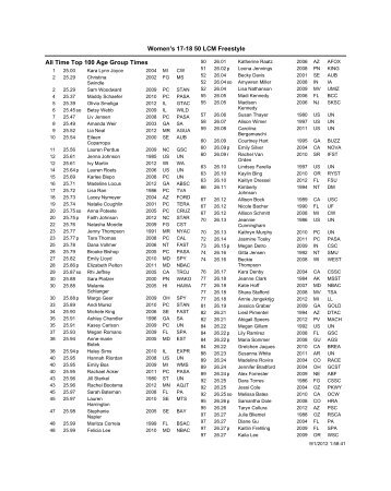 All Time Top 100 Age Group Times Women's 17 ... - USA Swimming