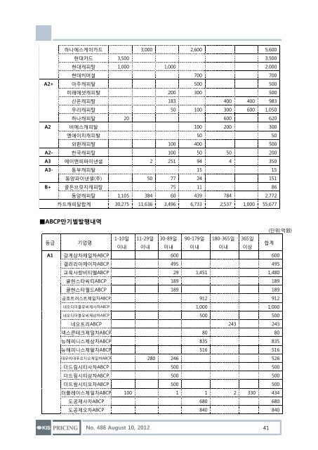 Hot Issue: 7월 회사채 동향 - KIS채권평가