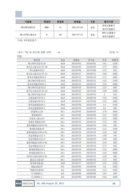 Hot Issue: 7월 회사채 동향 - KIS채권평가