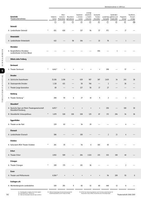 Theaterstatistik 2018 | 2019