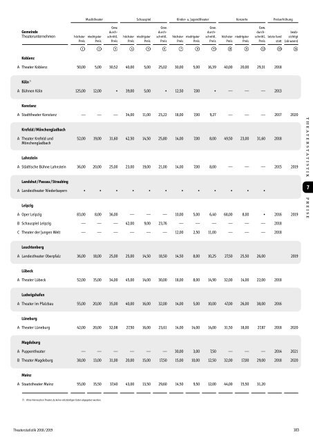 Theaterstatistik 2018 | 2019