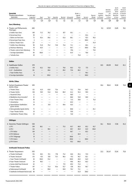 Theaterstatistik 2018 | 2019