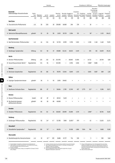 Theaterstatistik 2018 | 2019