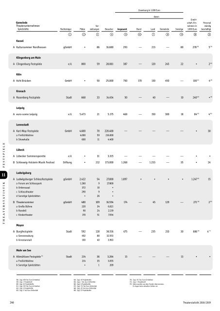 Theaterstatistik 2018 | 2019