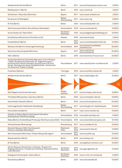 Musikfonds 2017 - 2019 