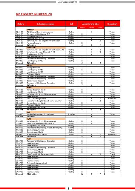 Vorschau 2004 - Freiwillige Feuerwehr Golling