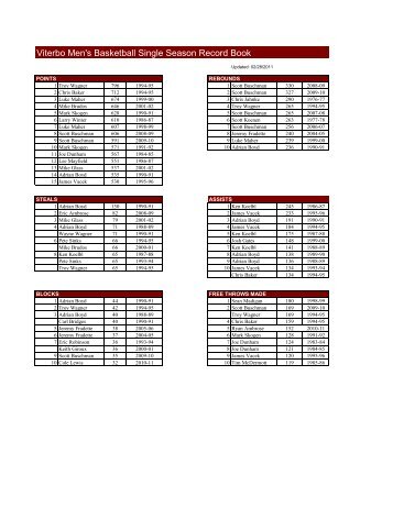 Viterbo Men's Basketball Single Season Record Book