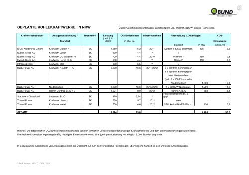 GEPLANTE KOHLEKRAFTWERKE IN NRW - Bund NRW
