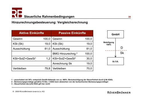 Agenda Rechtliche Rahmenbedingungen Seite 2 ... - Go Seminare